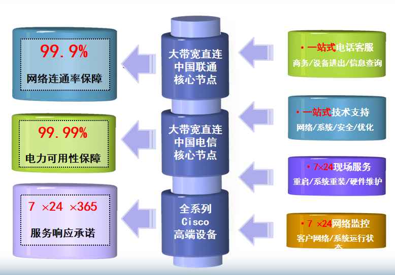 广州BGP机房网络